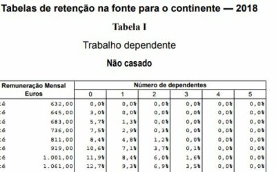 Novas tabelas IRS para 2018